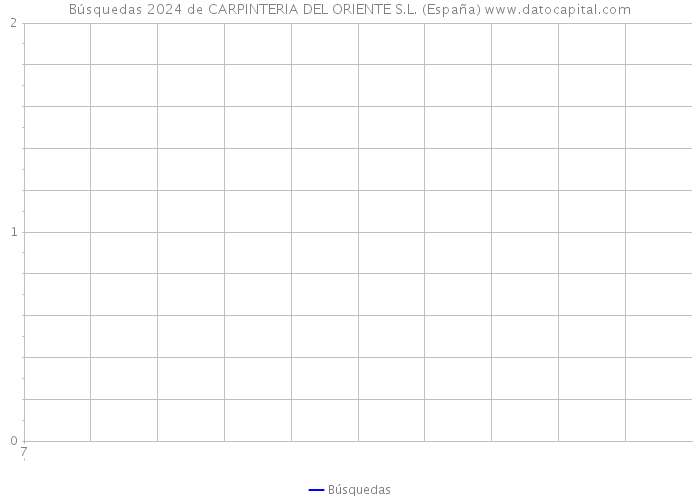 Búsquedas 2024 de CARPINTERIA DEL ORIENTE S.L. (España) 
