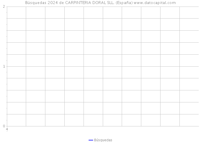 Búsquedas 2024 de CARPINTERIA DORAL SLL. (España) 