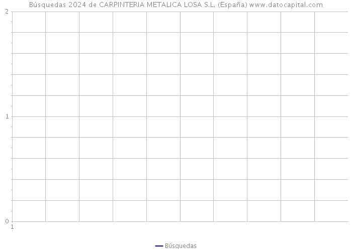 Búsquedas 2024 de CARPINTERIA METALICA LOSA S.L. (España) 