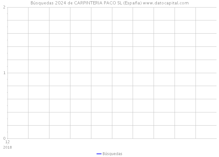 Búsquedas 2024 de CARPINTERIA PACO SL (España) 