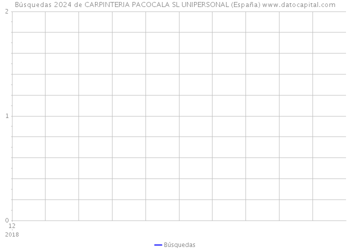 Búsquedas 2024 de CARPINTERIA PACOCALA SL UNIPERSONAL (España) 
