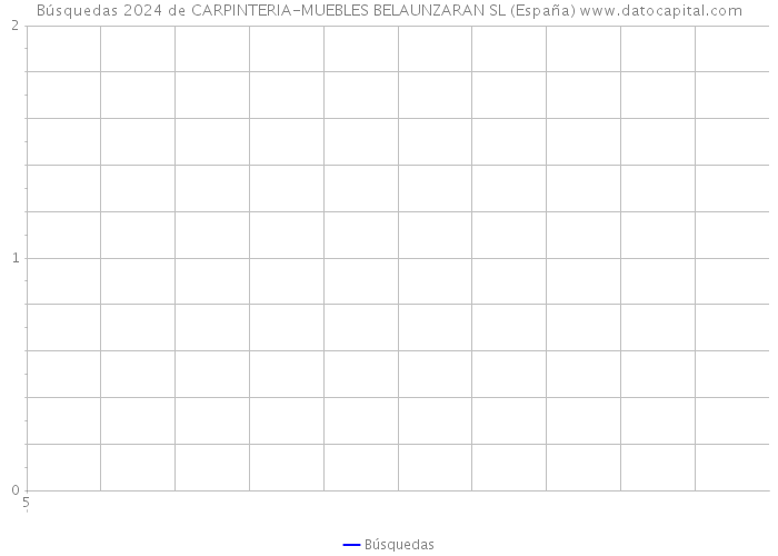 Búsquedas 2024 de CARPINTERIA-MUEBLES BELAUNZARAN SL (España) 