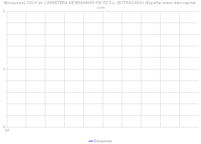 Búsquedas 2024 de CARRETERA DE BINIAMAR KM 03 S.L. (EXTINGUIDA) (España) 