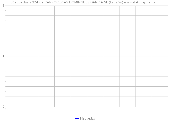 Búsquedas 2024 de CARROCERIAS DOMINGUEZ GARCIA SL (España) 