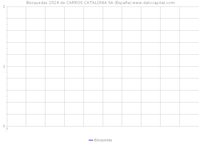 Búsquedas 2024 de CARROS CATALONIA SA (España) 