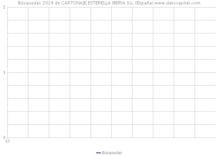 Búsquedas 2024 de CARTONAJE ESTERELLA IBERIA S.L. (España) 