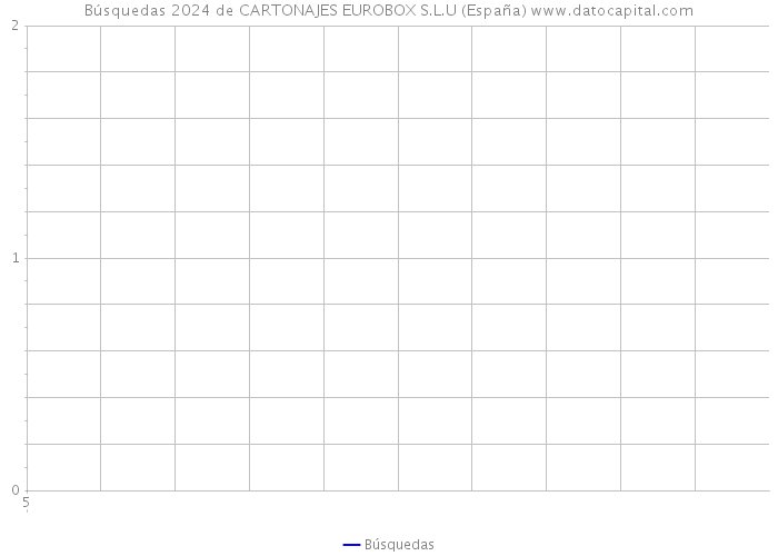 Búsquedas 2024 de CARTONAJES EUROBOX S.L.U (España) 