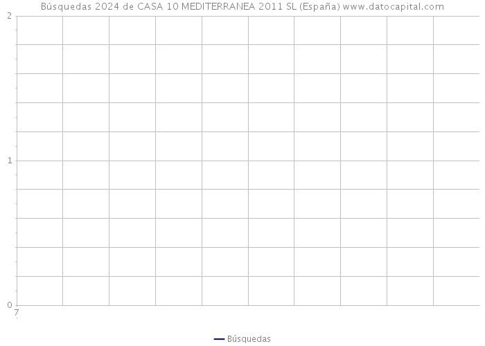 Búsquedas 2024 de CASA 10 MEDITERRANEA 2011 SL (España) 