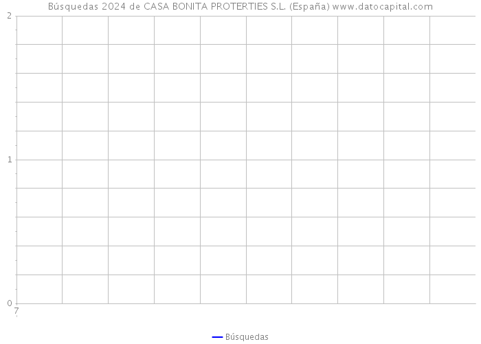 Búsquedas 2024 de CASA BONITA PROTERTIES S.L. (España) 