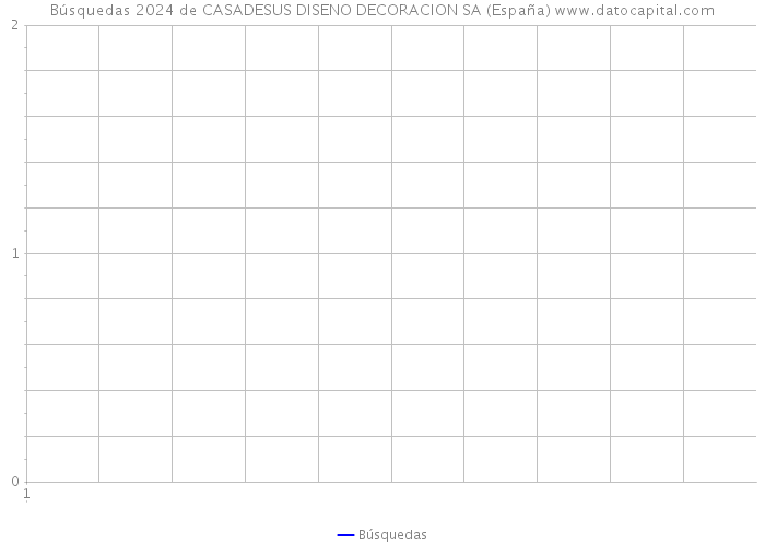 Búsquedas 2024 de CASADESUS DISENO DECORACION SA (España) 