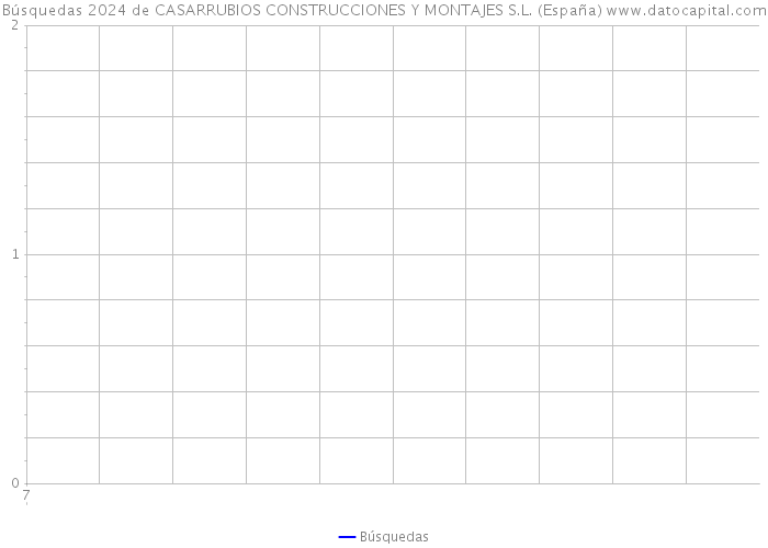 Búsquedas 2024 de CASARRUBIOS CONSTRUCCIONES Y MONTAJES S.L. (España) 