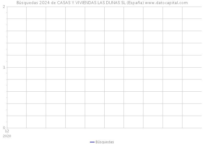 Búsquedas 2024 de CASAS Y VIVIENDAS LAS DUNAS SL (España) 