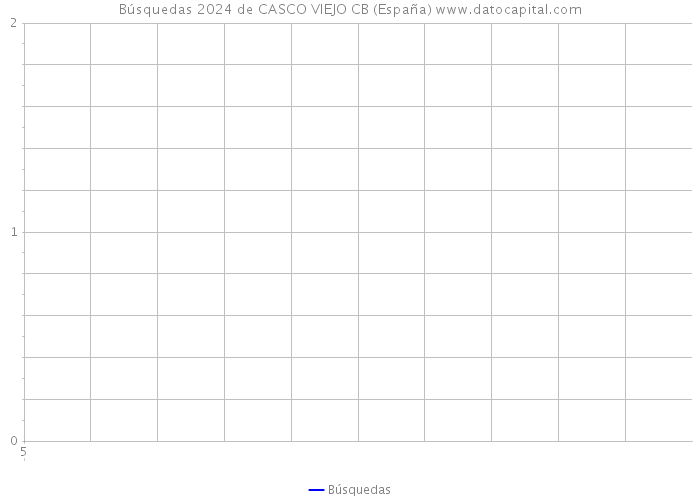 Búsquedas 2024 de CASCO VIEJO CB (España) 