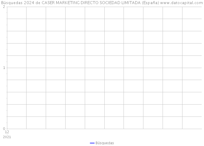 Búsquedas 2024 de CASER MARKETING DIRECTO SOCIEDAD LIMITADA (España) 