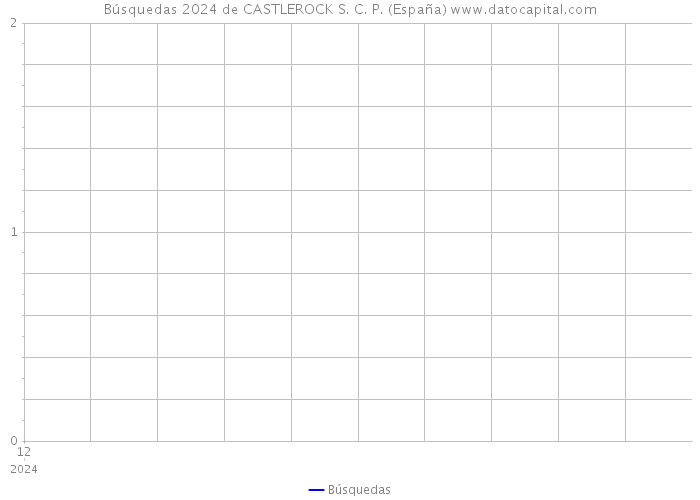 Búsquedas 2024 de CASTLEROCK S. C. P. (España) 