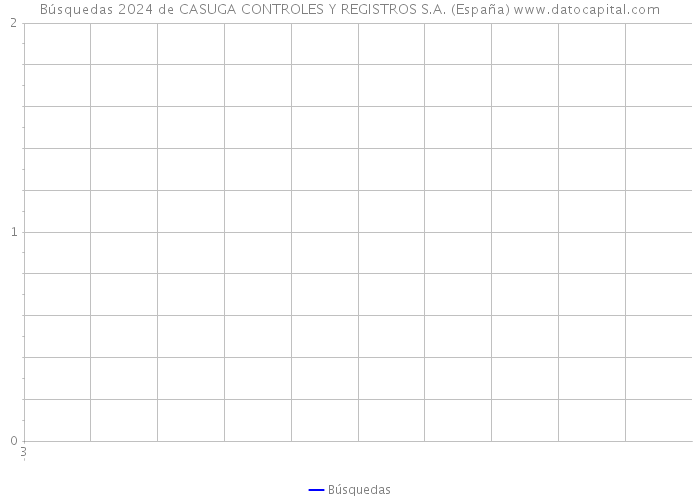 Búsquedas 2024 de CASUGA CONTROLES Y REGISTROS S.A. (España) 