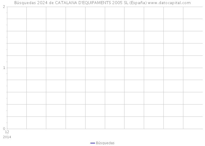 Búsquedas 2024 de CATALANA D'EQUIPAMENTS 2005 SL (España) 