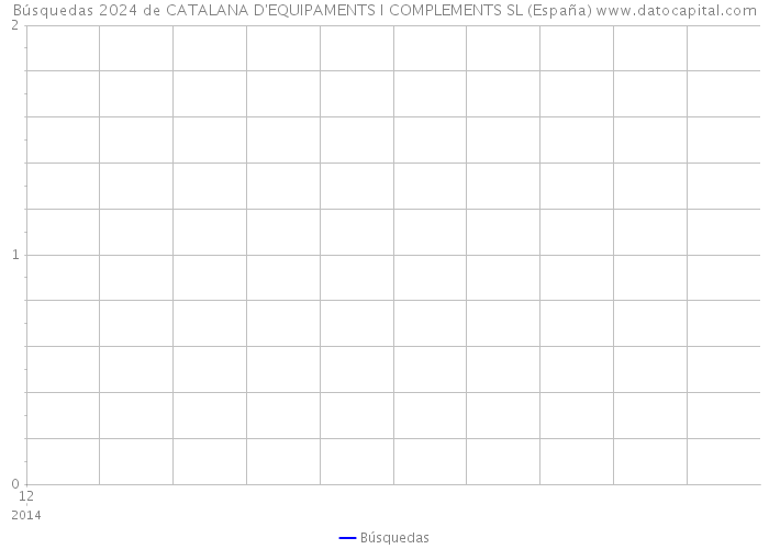 Búsquedas 2024 de CATALANA D'EQUIPAMENTS I COMPLEMENTS SL (España) 