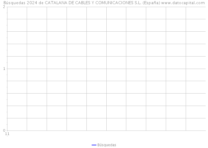 Búsquedas 2024 de CATALANA DE CABLES Y COMUNICACIONES S.L. (España) 