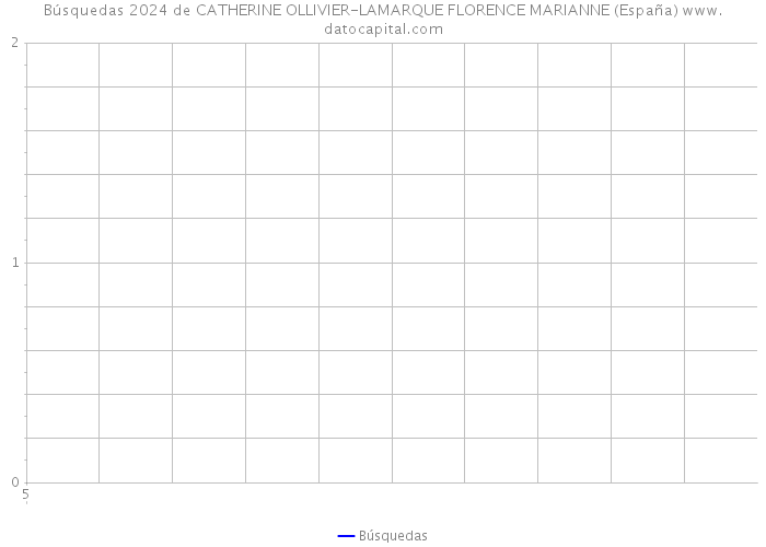 Búsquedas 2024 de CATHERINE OLLIVIER-LAMARQUE FLORENCE MARIANNE (España) 
