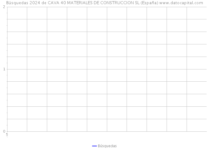 Búsquedas 2024 de CAVA 40 MATERIALES DE CONSTRUCCION SL (España) 