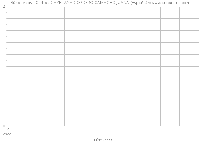 Búsquedas 2024 de CAYETANA CORDERO CAMACHO JUANA (España) 