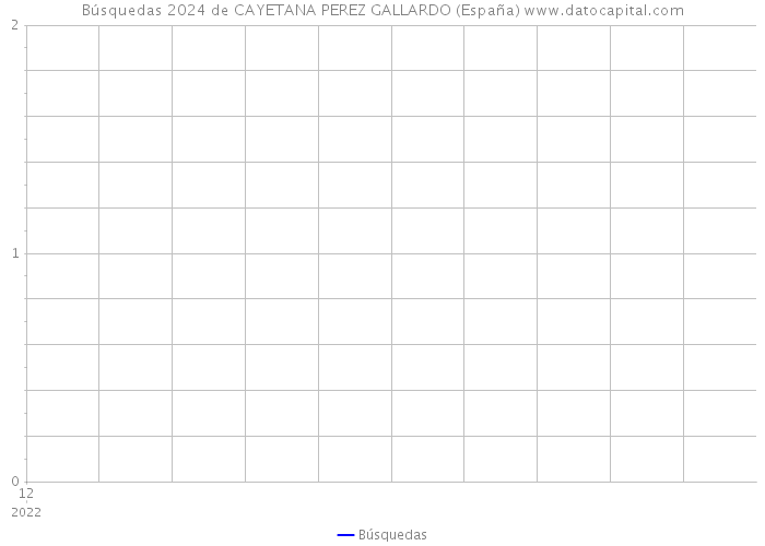 Búsquedas 2024 de CAYETANA PEREZ GALLARDO (España) 