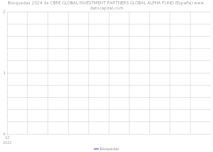 Búsquedas 2024 de CBRE GLOBAL INVESTMENT PARTNERS GLOBAL ALPHA FUND (España) 