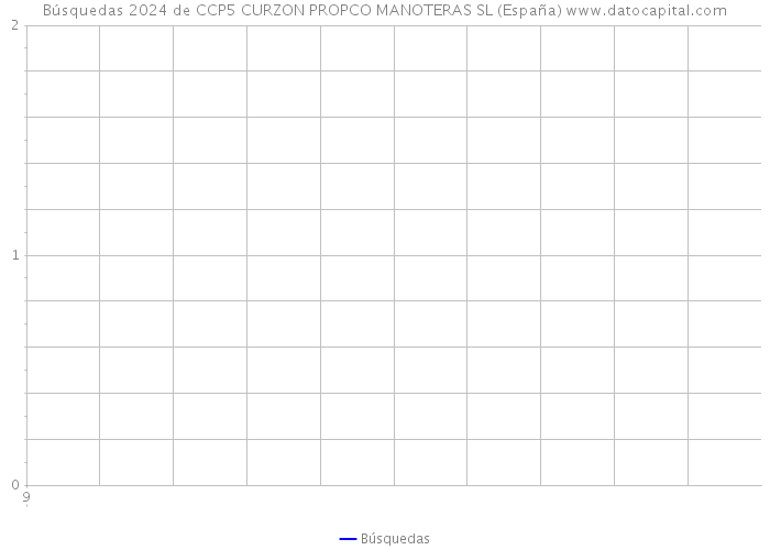 Búsquedas 2024 de CCP5 CURZON PROPCO MANOTERAS SL (España) 