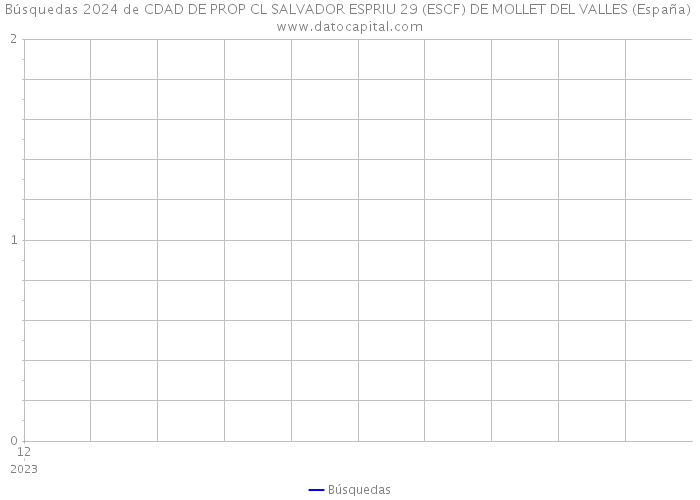 Búsquedas 2024 de CDAD DE PROP CL SALVADOR ESPRIU 29 (ESCF) DE MOLLET DEL VALLES (España) 