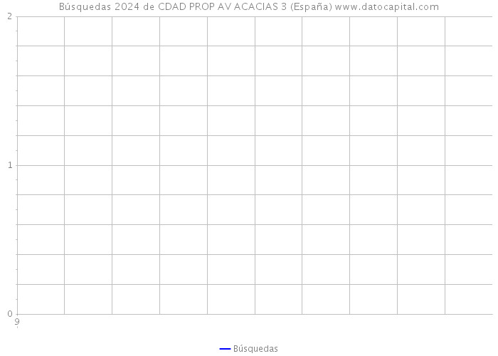 Búsquedas 2024 de CDAD PROP AV ACACIAS 3 (España) 