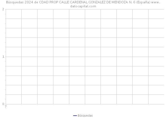 Búsquedas 2024 de CDAD PROP CALLE CARDENAL GONZALEZ DE MENDOZA N. 6 (España) 
