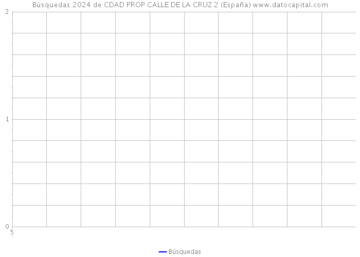 Búsquedas 2024 de CDAD PROP CALLE DE LA CRUZ 2 (España) 