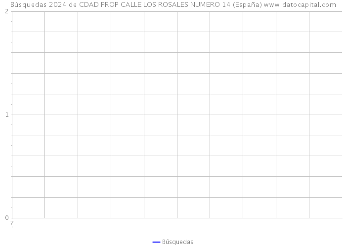 Búsquedas 2024 de CDAD PROP CALLE LOS ROSALES NUMERO 14 (España) 