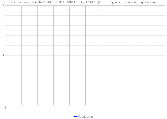Búsquedas 2024 de CDAD PROP CORREDERA, 32 BLOQUE 2 (España) 