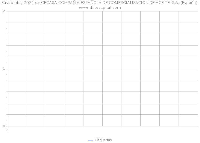 Búsquedas 2024 de CECASA COMPAÑIA ESPAÑOLA DE COMERCIALIZACION DE ACEITE S.A. (España) 