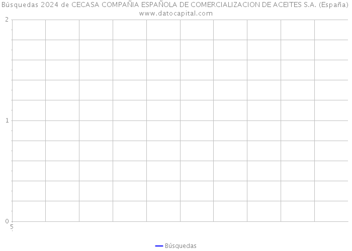 Búsquedas 2024 de CECASA COMPAÑIA ESPAÑOLA DE COMERCIALIZACION DE ACEITES S.A. (España) 