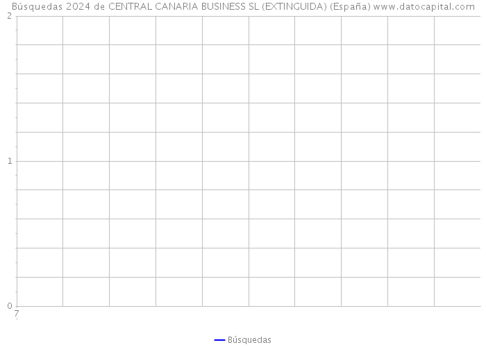 Búsquedas 2024 de CENTRAL CANARIA BUSINESS SL (EXTINGUIDA) (España) 