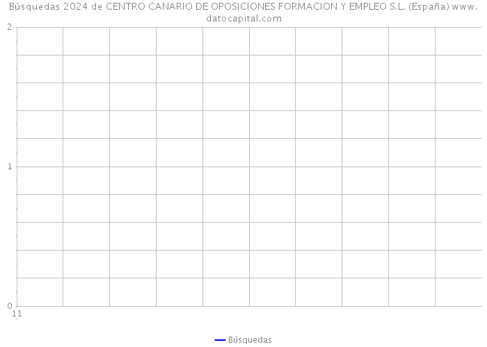 Búsquedas 2024 de CENTRO CANARIO DE OPOSICIONES FORMACION Y EMPLEO S.L. (España) 