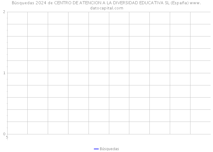 Búsquedas 2024 de CENTRO DE ATENCION A LA DIVERSIDAD EDUCATIVA SL (España) 