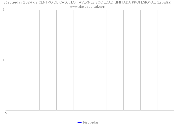 Búsquedas 2024 de CENTRO DE CALCULO TAVERNES SOCIEDAD LIMITADA PROFESIONAL (España) 