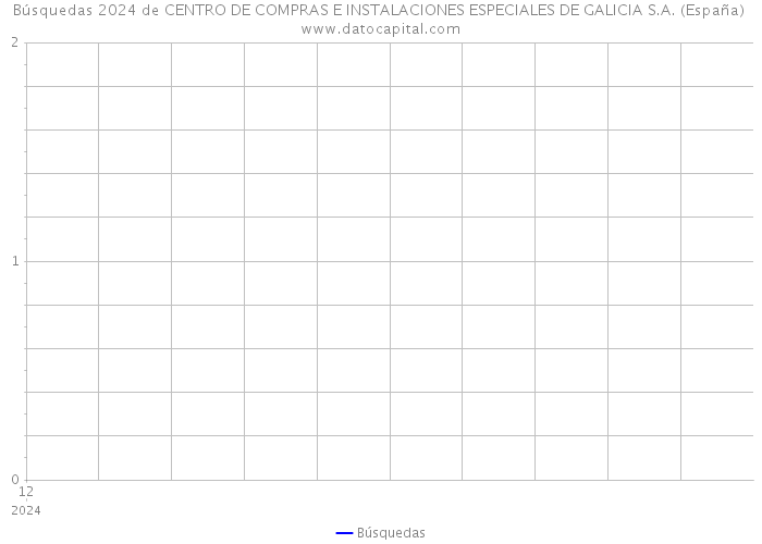 Búsquedas 2024 de CENTRO DE COMPRAS E INSTALACIONES ESPECIALES DE GALICIA S.A. (España) 