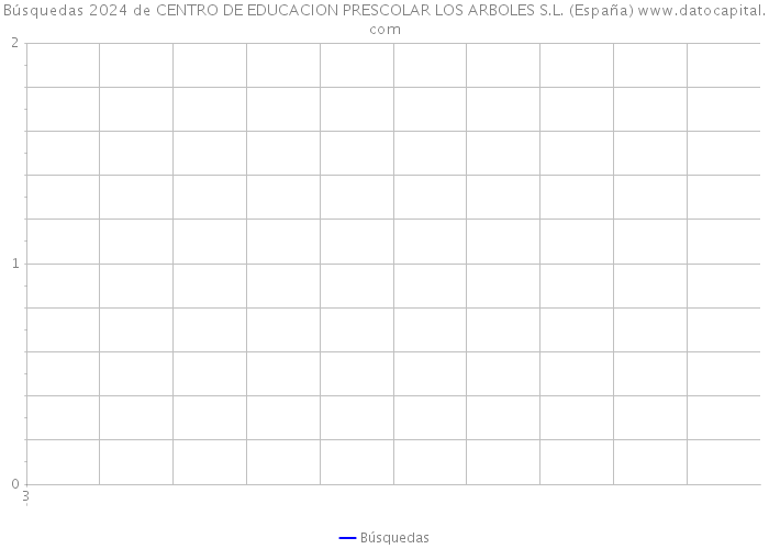 Búsquedas 2024 de CENTRO DE EDUCACION PRESCOLAR LOS ARBOLES S.L. (España) 
