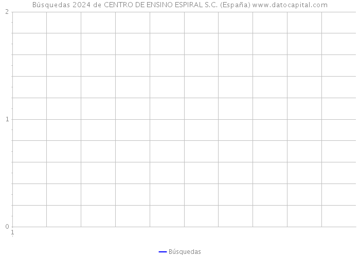 Búsquedas 2024 de CENTRO DE ENSINO ESPIRAL S.C. (España) 