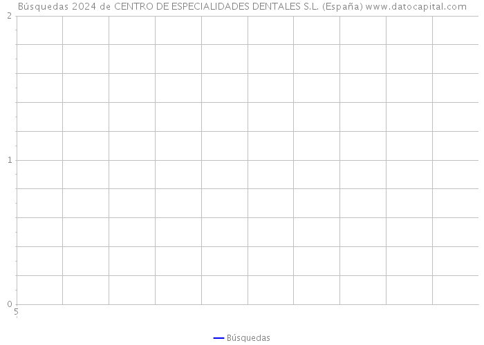 Búsquedas 2024 de CENTRO DE ESPECIALIDADES DENTALES S.L. (España) 