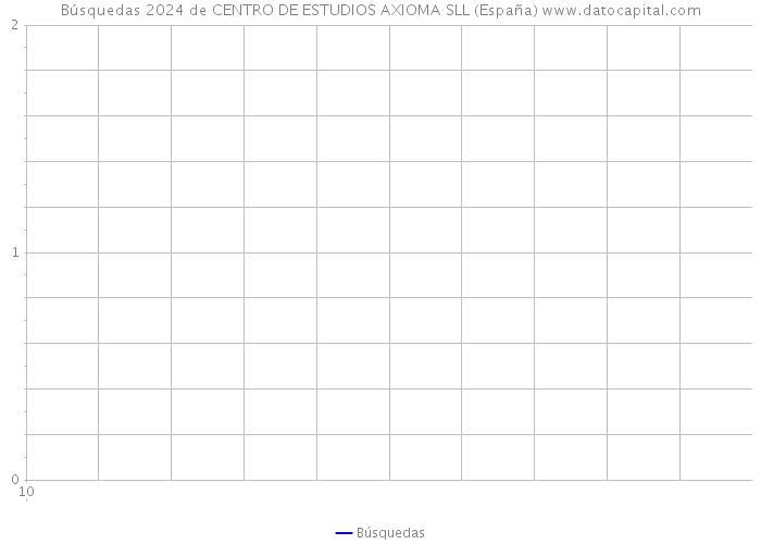 Búsquedas 2024 de CENTRO DE ESTUDIOS AXIOMA SLL (España) 