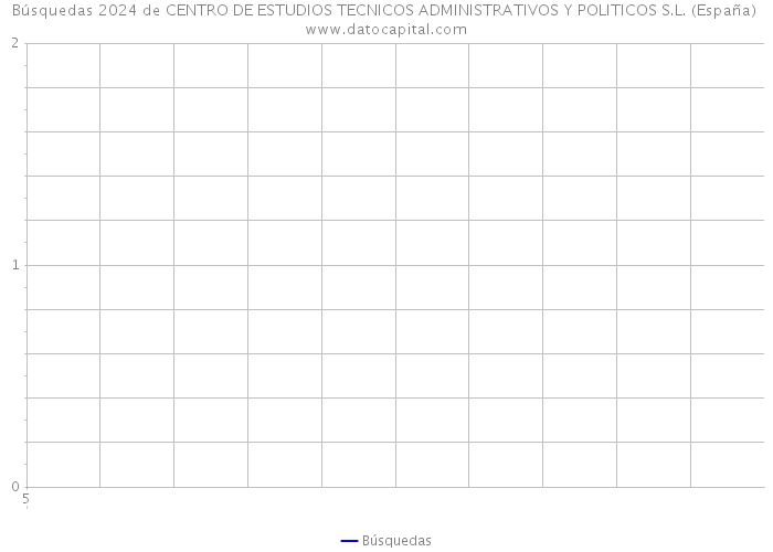 Búsquedas 2024 de CENTRO DE ESTUDIOS TECNICOS ADMINISTRATIVOS Y POLITICOS S.L. (España) 