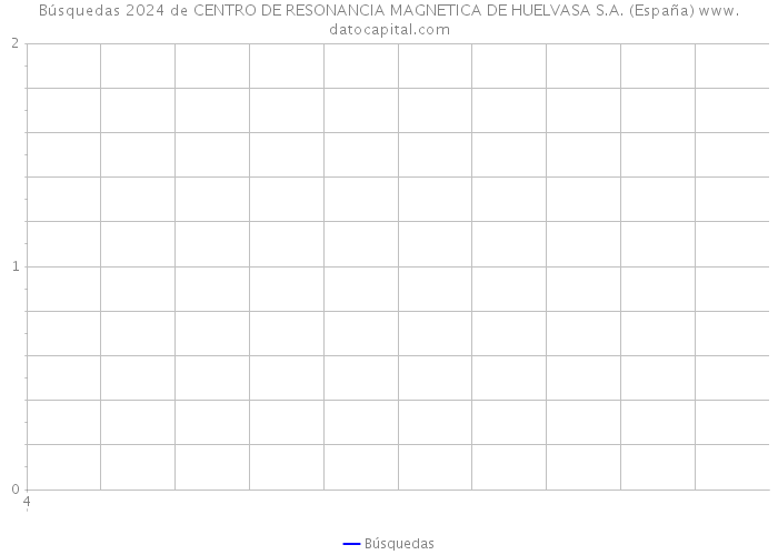 Búsquedas 2024 de CENTRO DE RESONANCIA MAGNETICA DE HUELVASA S.A. (España) 