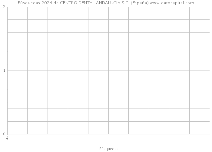 Búsquedas 2024 de CENTRO DENTAL ANDALUCIA S.C. (España) 