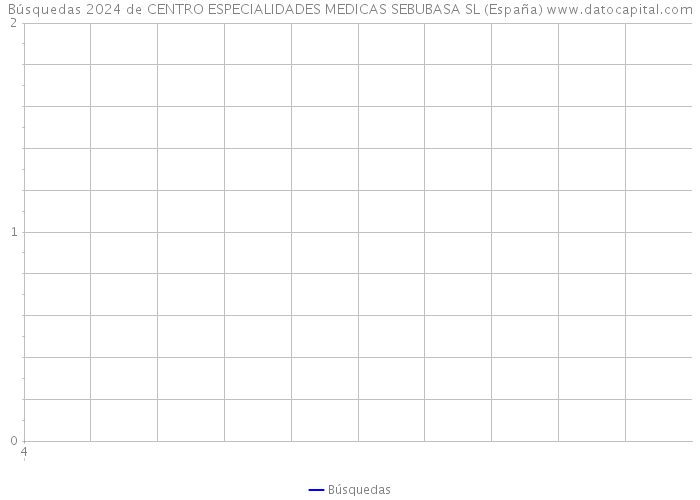 Búsquedas 2024 de CENTRO ESPECIALIDADES MEDICAS SEBUBASA SL (España) 